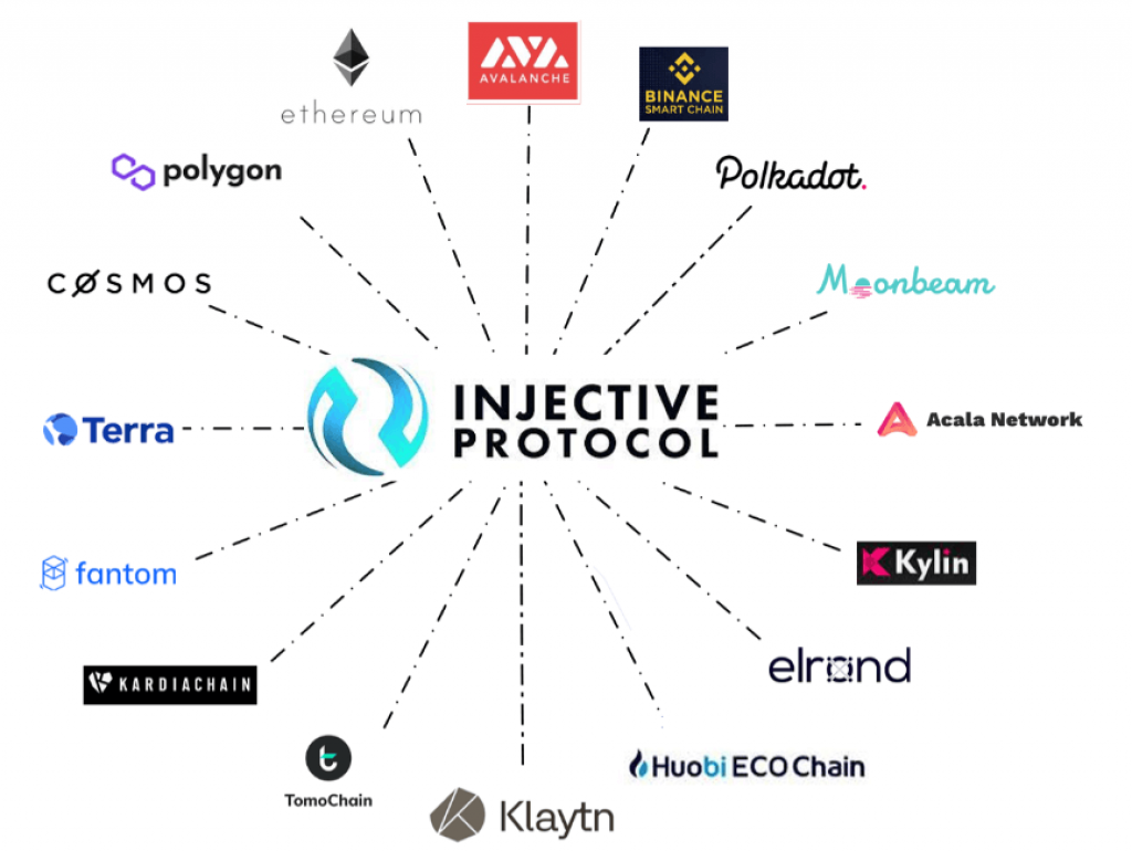 Injective protocol - Exchanges and tokens