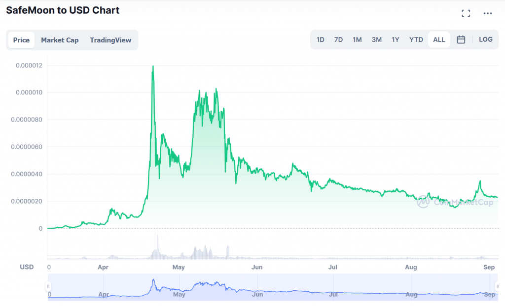 Safemoon marketprice chart