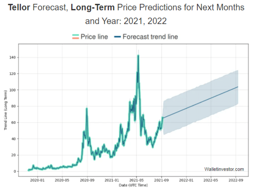 tellor crypto price prediction