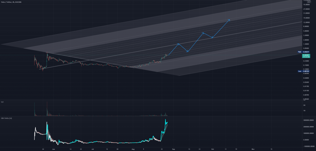 tlos crypto price prediction