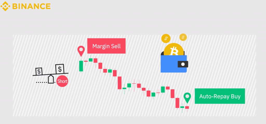 What shorting on Binance