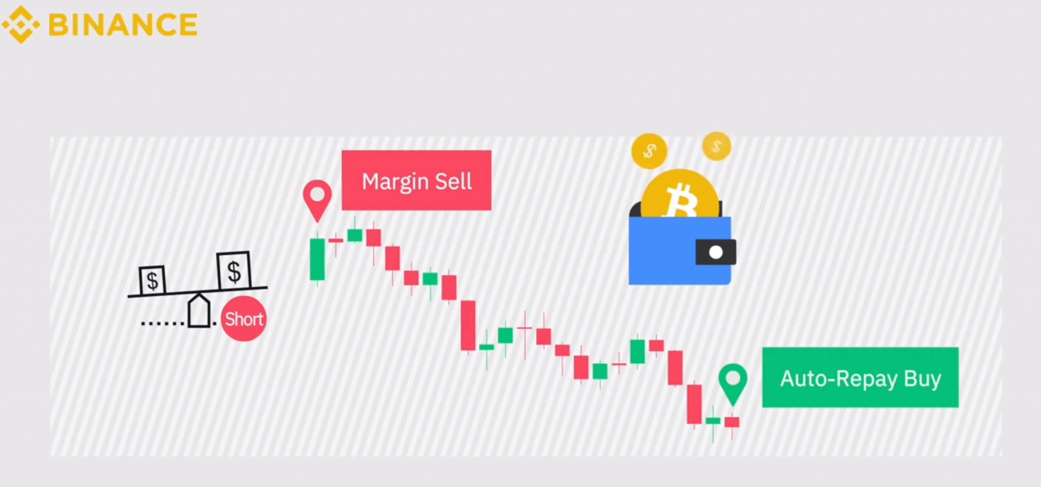 How To Short On Binance? This Is How You Go Long Or Short On Binance