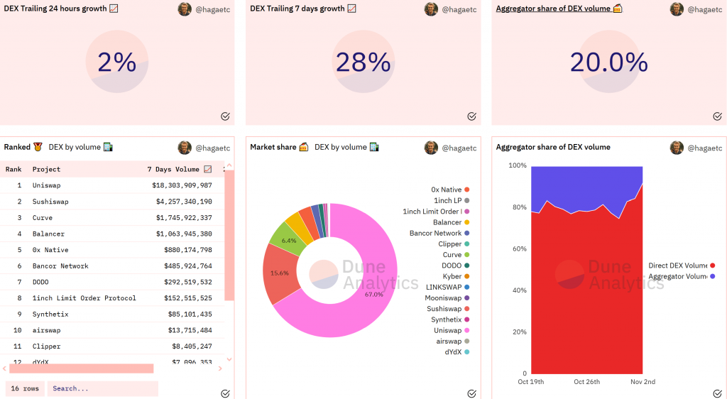 DEX tracking Dune Analytics