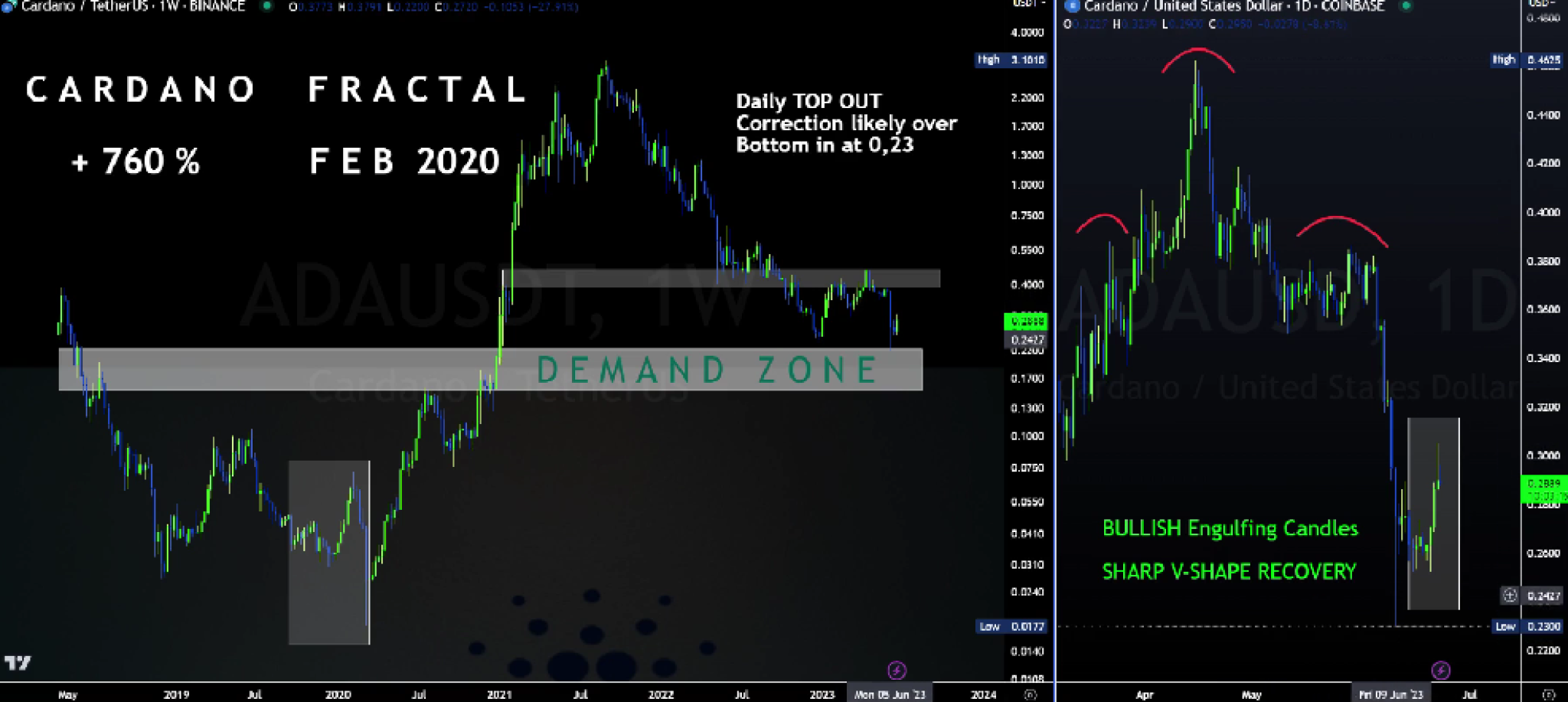 Cardano's Bullish Engulfing Candlestick Signals Potential Upswing, Polkadot's Strong Bounce from