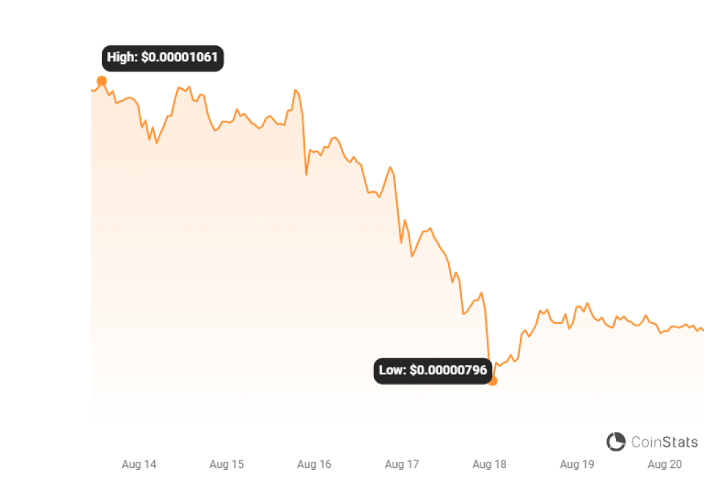 Shiba inu price chart