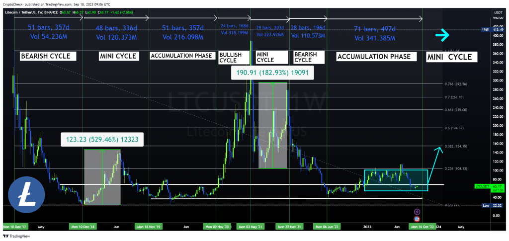 Litecoin Accumulation Phase Deviates From Past Cycles, Signaling Potential Bull Run