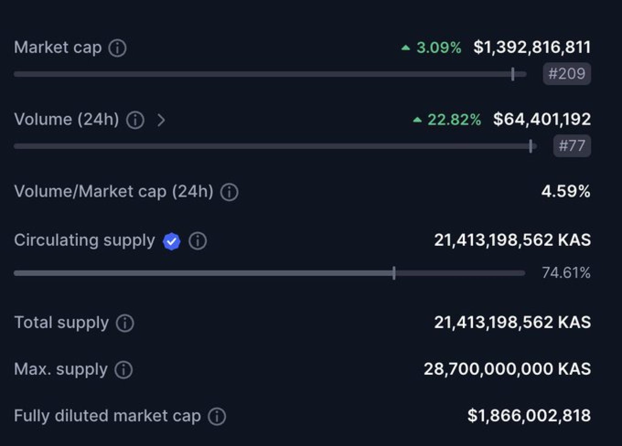 Kaspa Explodes With $64M Volume on 2nd Birthday, Will Binance and