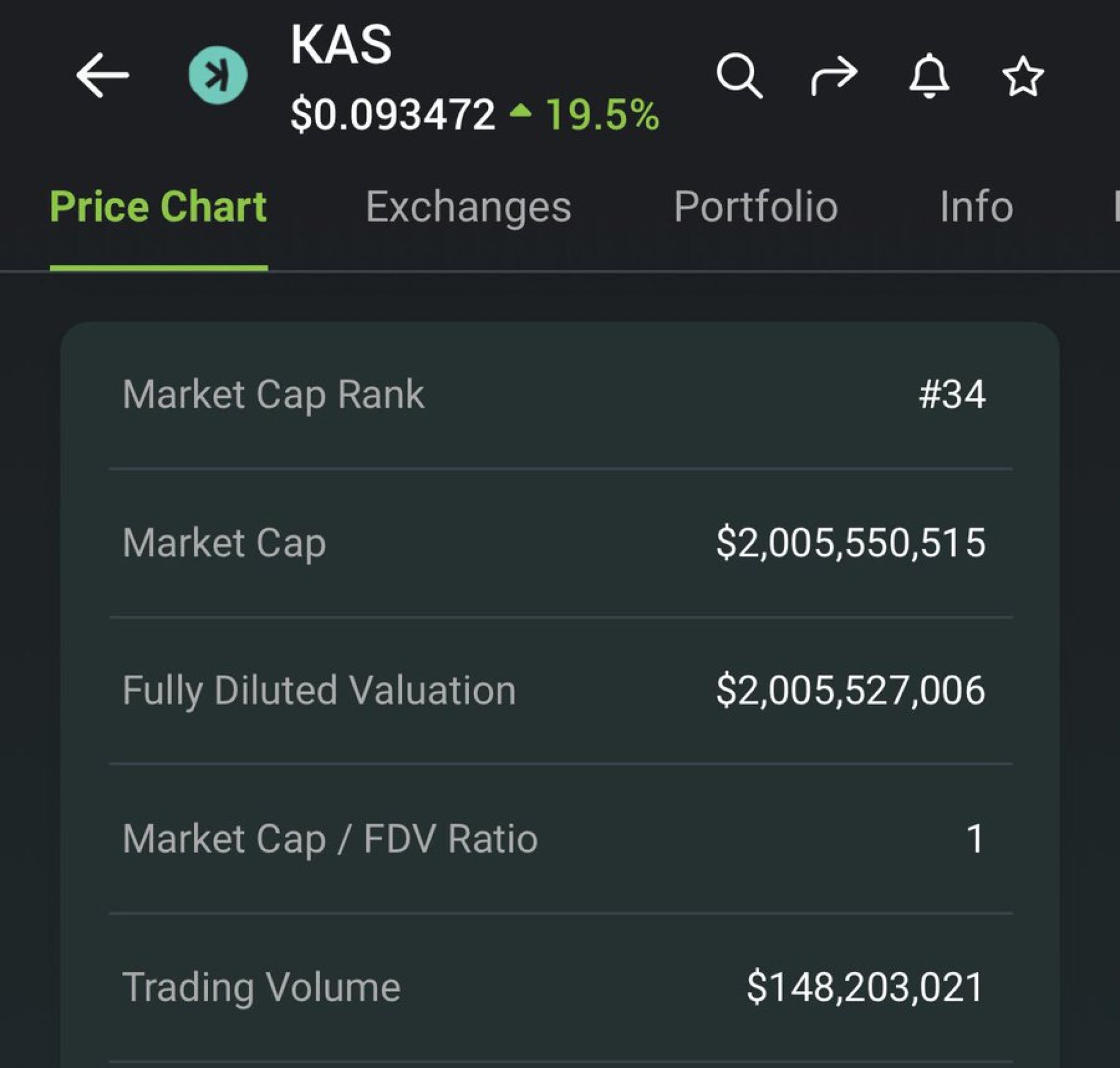 Kaspa (KAS) Reaches $2 Billion Market Cap and Finally Gets This Major
