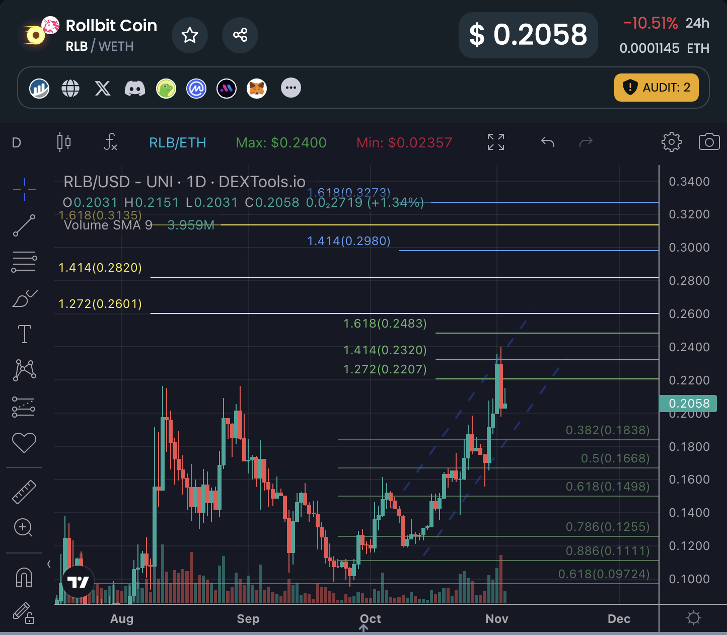 Rollbit Analysis: $RLB Sets New All-Time High After 35% Surge, But Traders Are Backing This Alternative For Higher Returns With $1.6 Million Raised