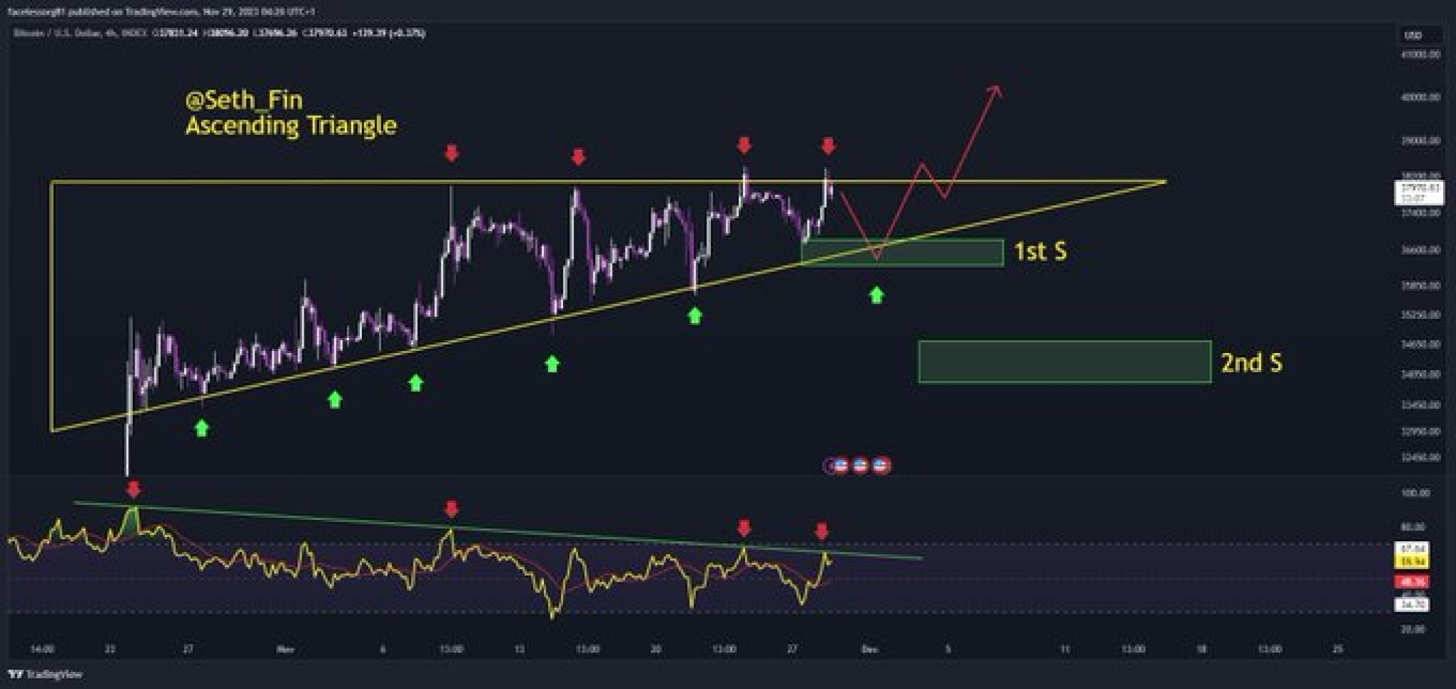 Bitcoin Movement Supported By Liquidity Map And 4h Rsi Analyst Says Btc Could Hit This Price 