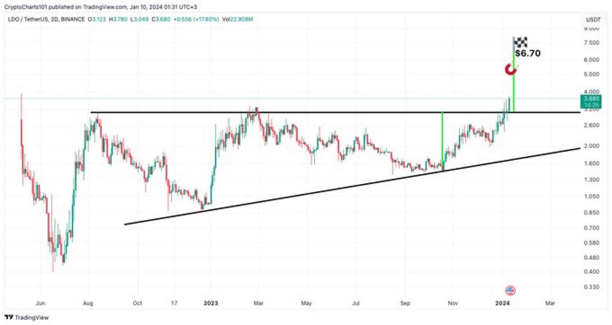 LDO Confirms Bullish Run as It Breaks Out of Year-Long Ascending ...