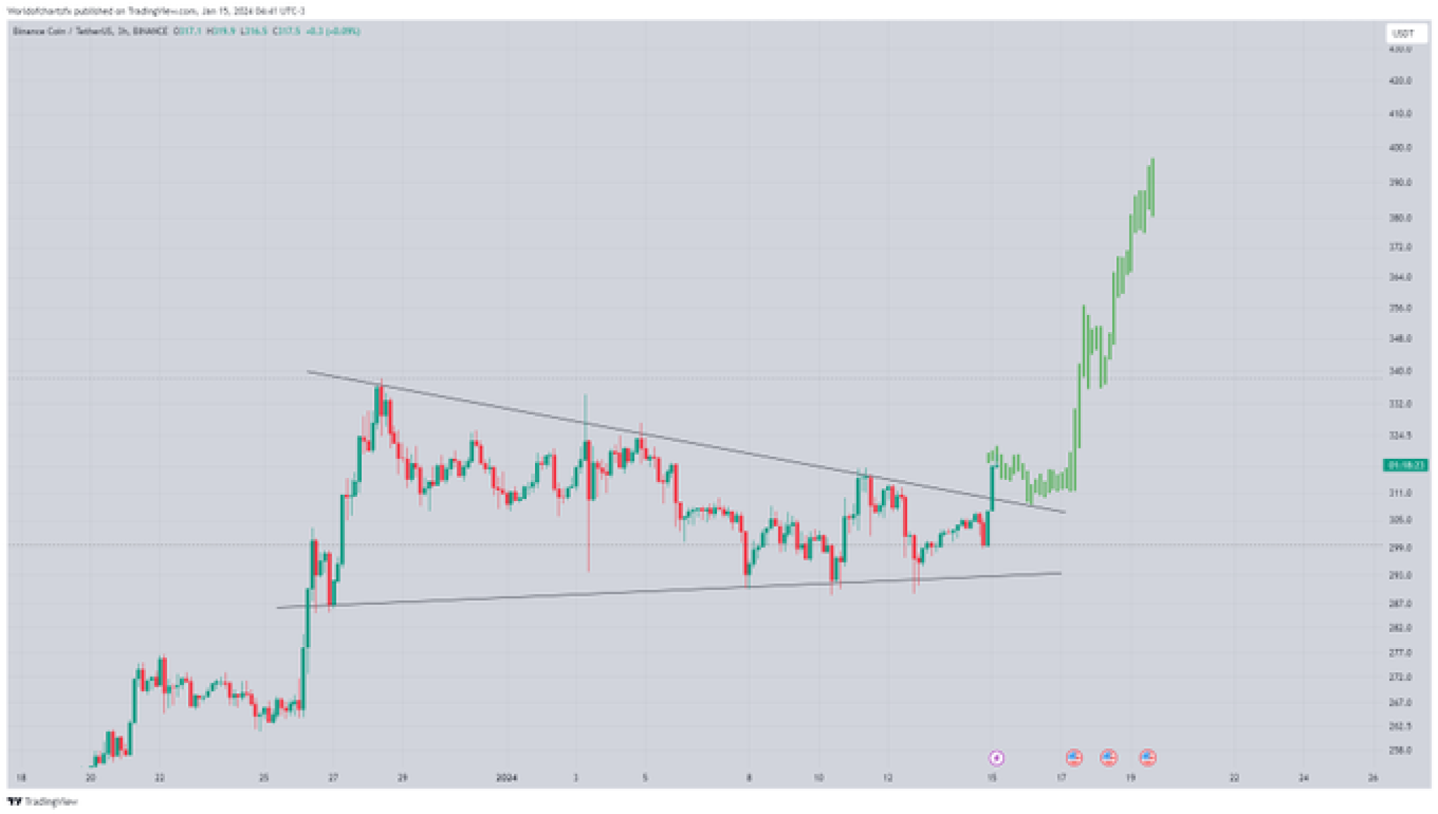 Binance Coin Looks Ready For Another Leg Higher, Analyst Says BNB Shows ...