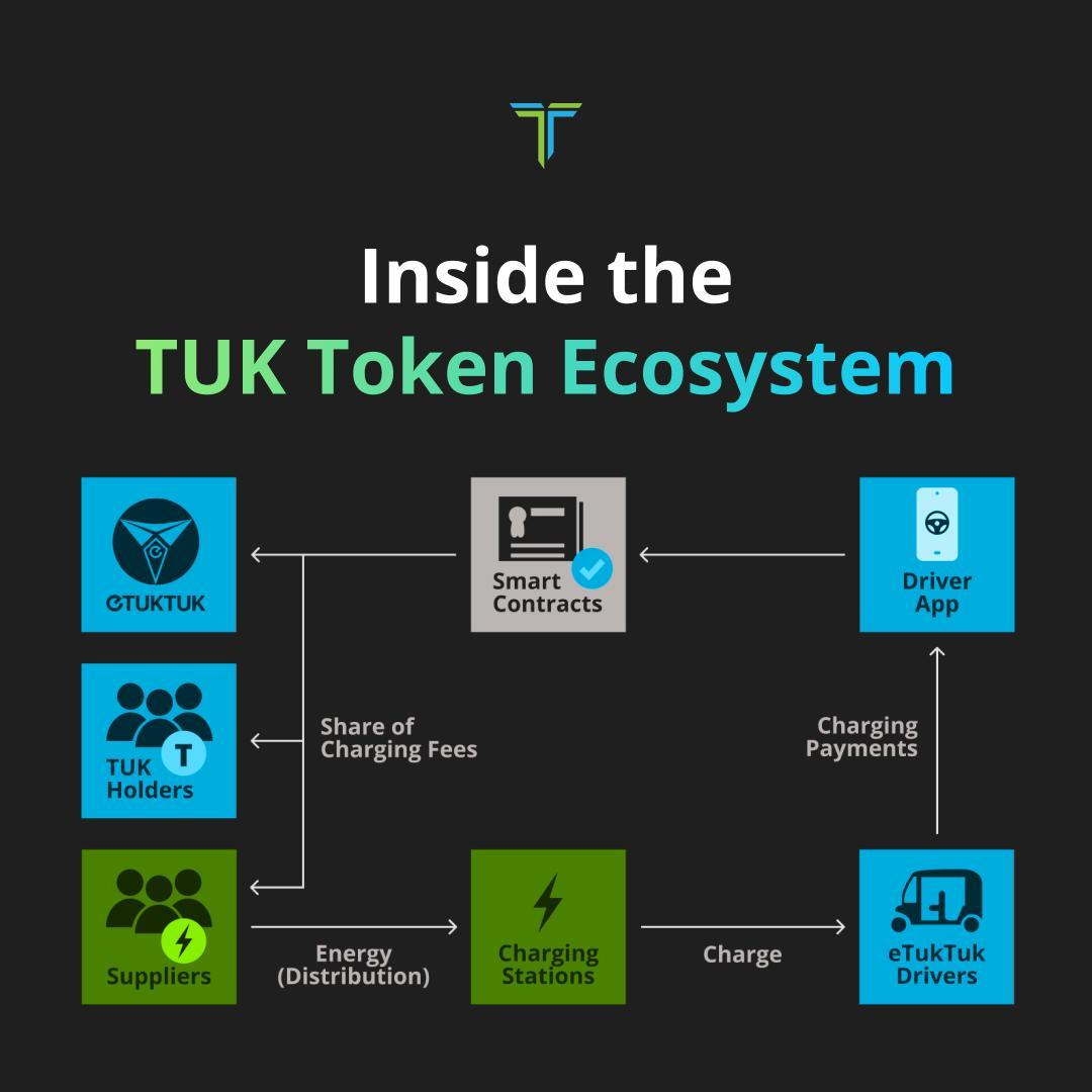 High Staking Rewards and More Attracts Investors To eTukTuk (TUK) Presale
