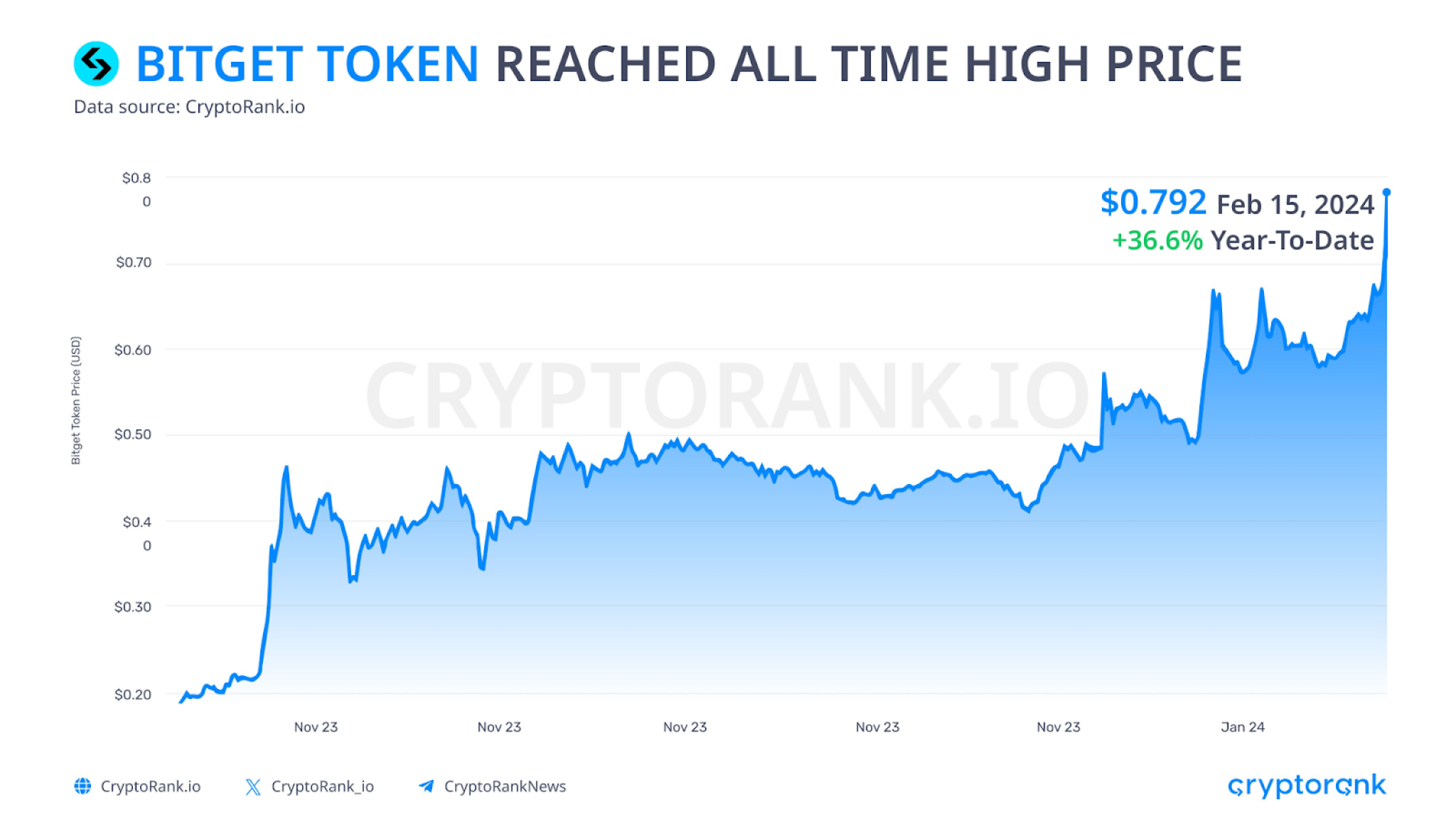 Bitget Token Achieves This Key Milestone: Here's Why BGB Price Surge ...