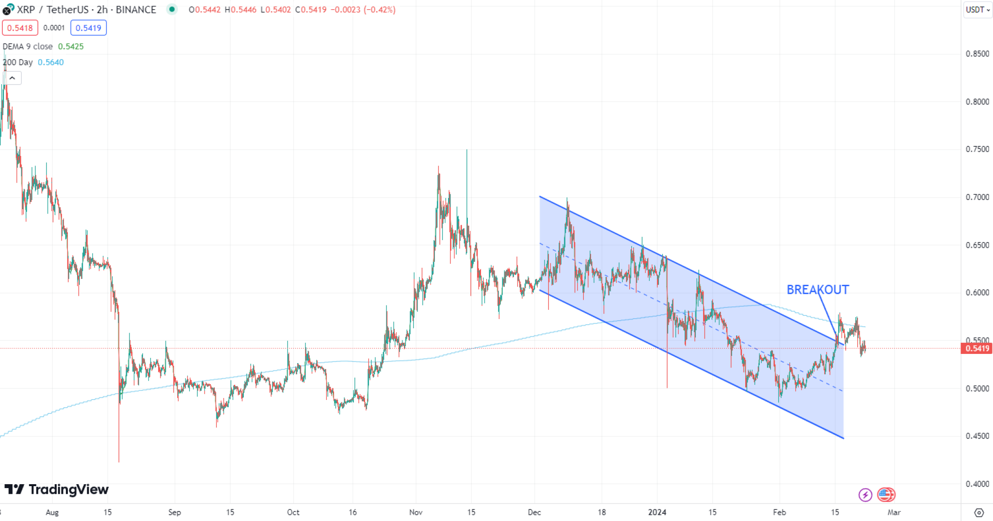 Ripple Analyst Predicts $5.85 XRP as Next Target in Ongoing Bull Run ...