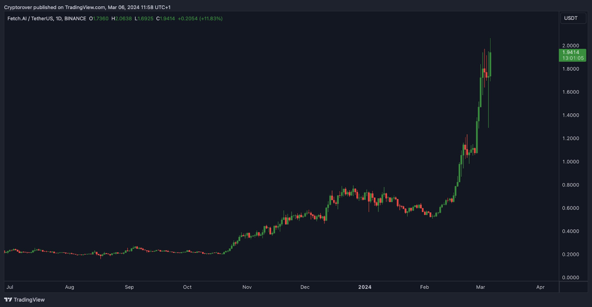 Fetch.ai Price Soars Amid Major Investment: Can FET Surge '20X' from ...
