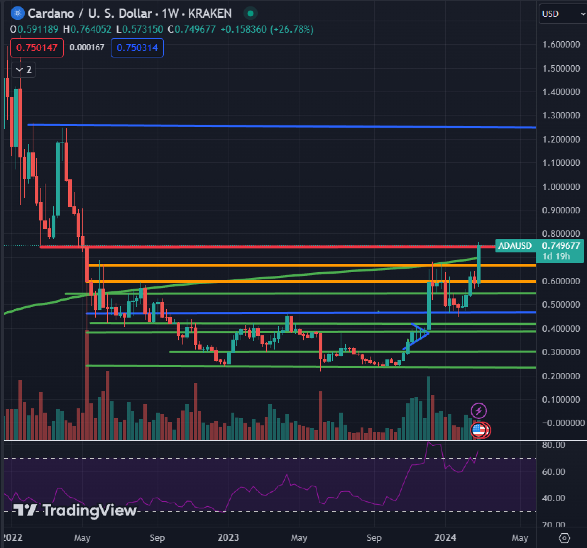 Cardano's ADA Needs To Close Above This Level For A +60% Rally As 'Mega ...