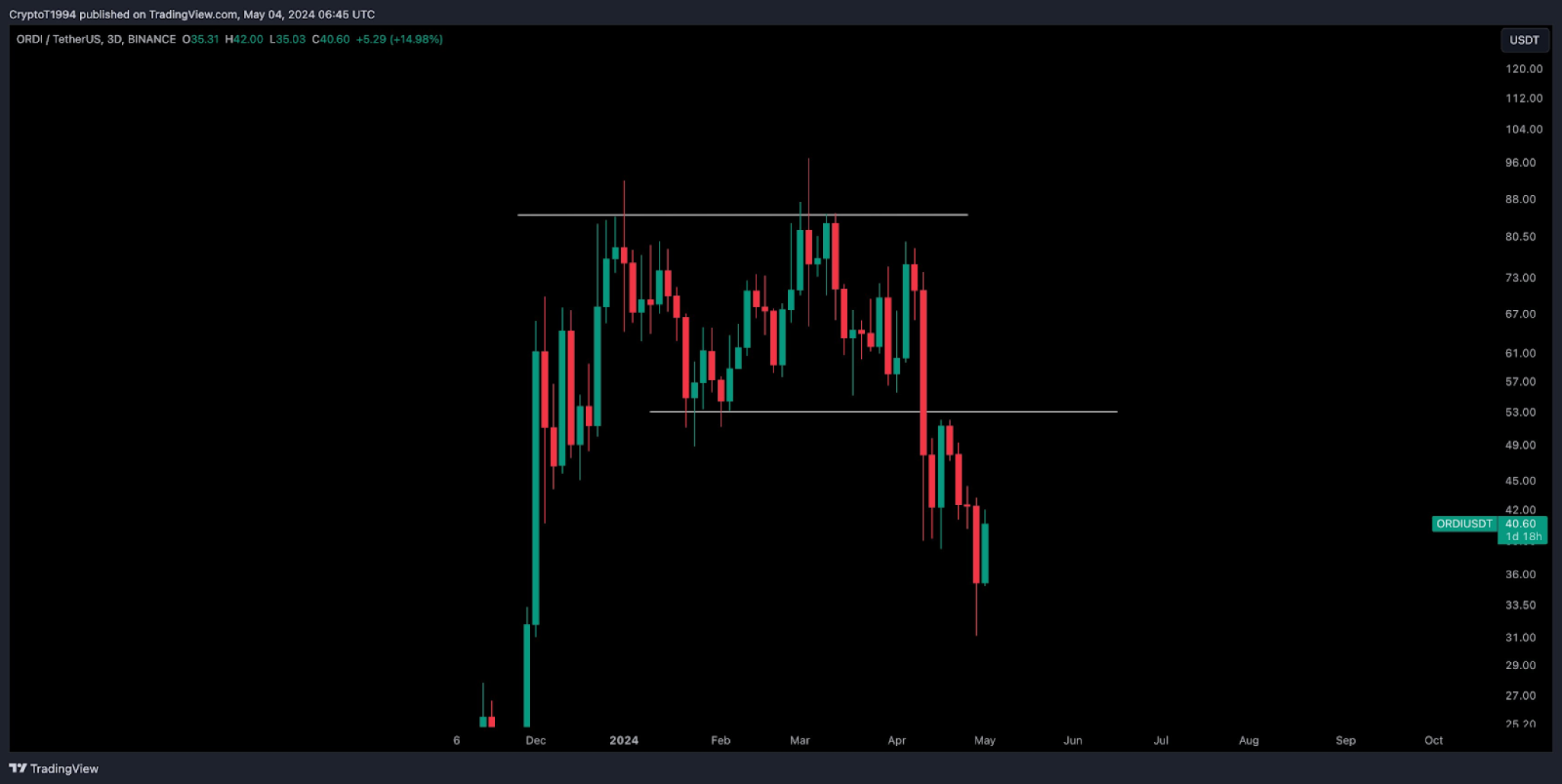 ORDI Dips Below Key Support: Can the Token Rebound Soon? PENDLE Poised ...