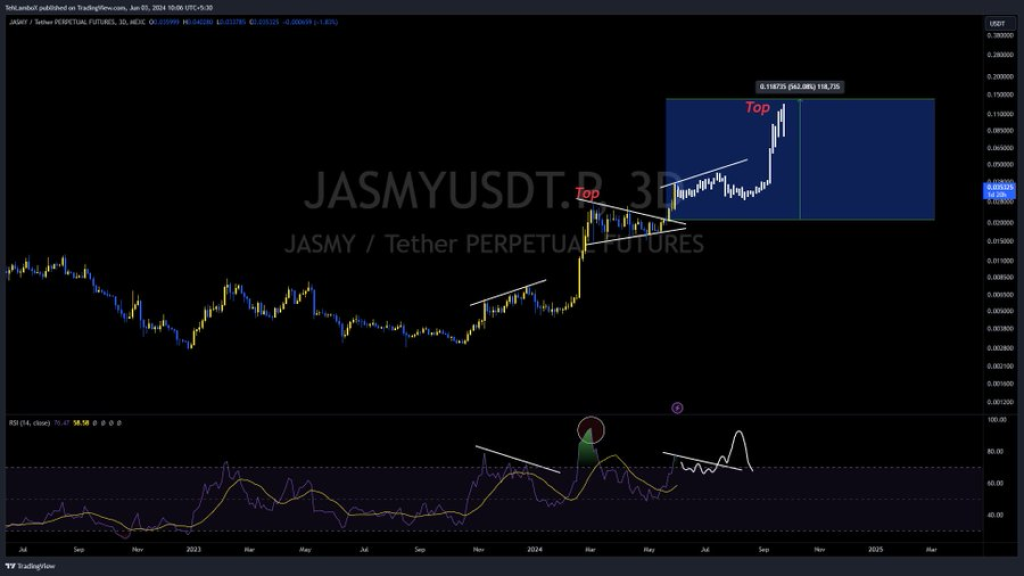 RSI Analysis