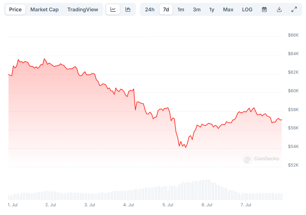 Bitcoin Price