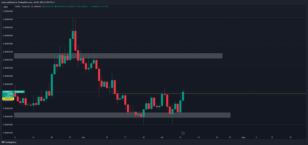 BONK Price Chart