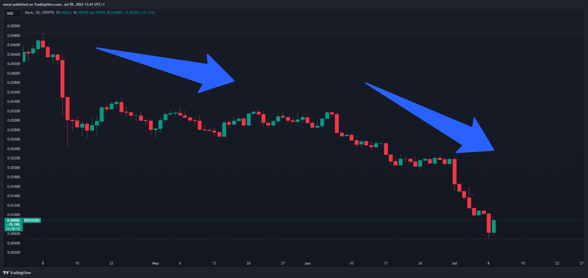 Why Is DOCK Crypto Price Pumping Following Binance Delisting