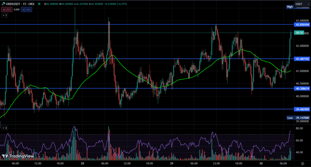 ORDI Breaks Resistance