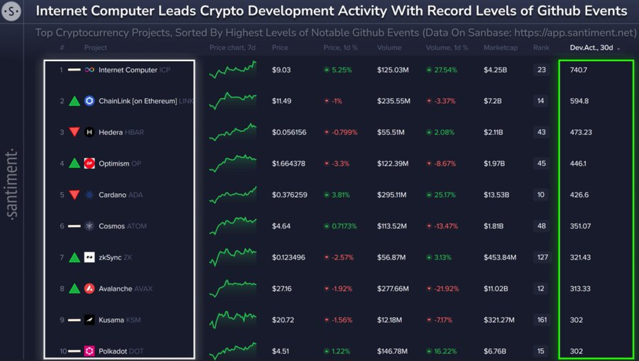 Computer (ICP) and Hedera (HBAR) Lead the Pack in Development