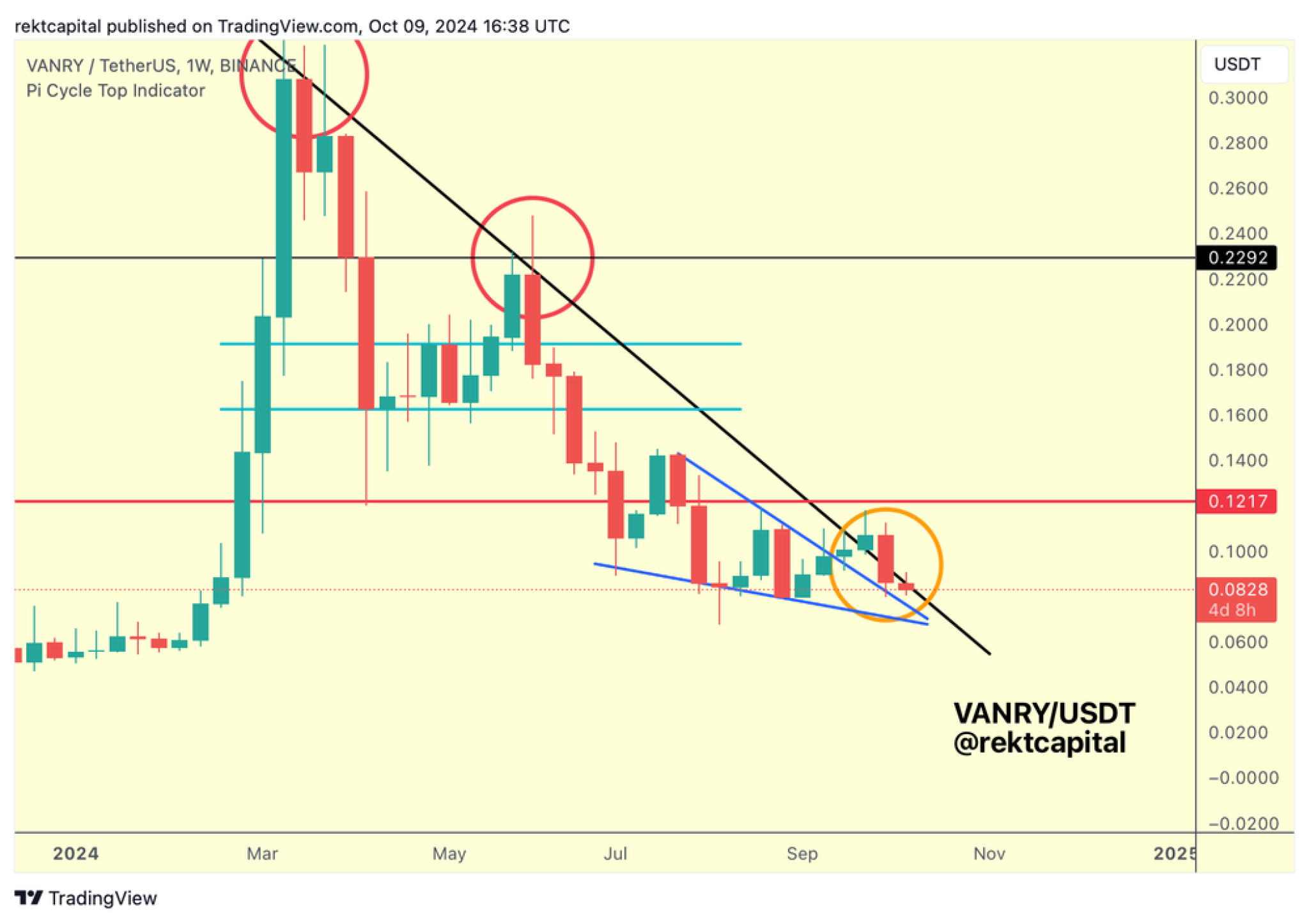 Vanar Chain (VANRY) and Injective (INJ) Uptrends Halt as Key Support