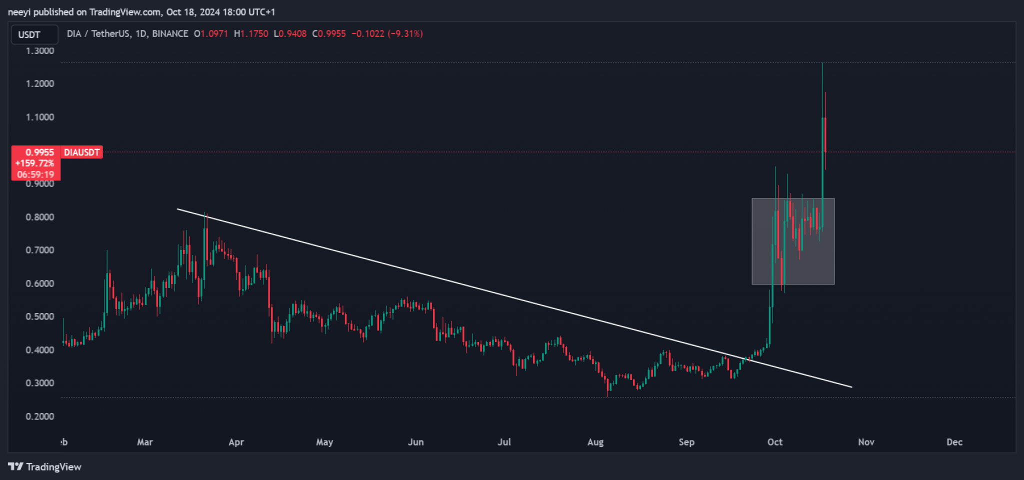Here’s Why Dia Crypto Price Is Pumping CaptainAltcoin