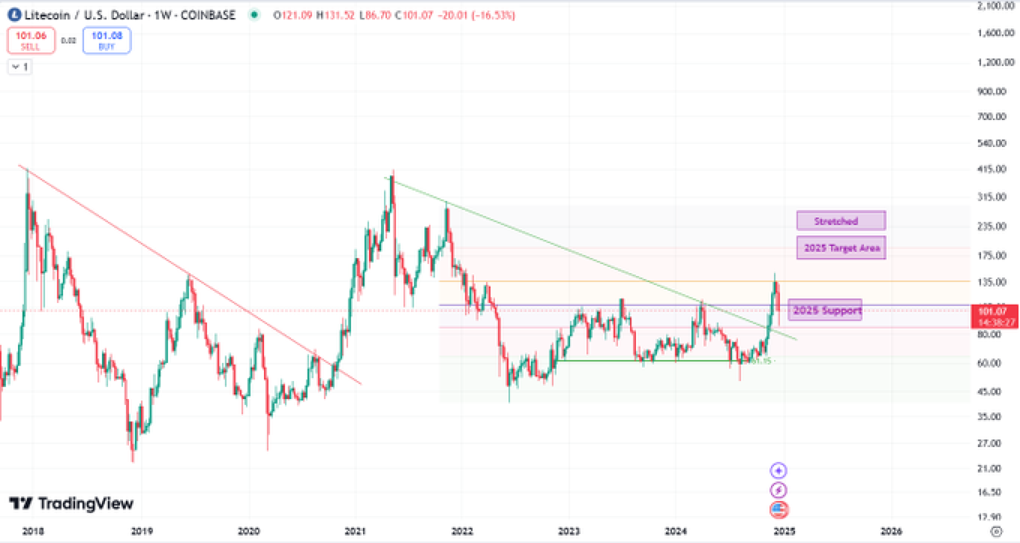 Is Litecoin Ltc Price Set To Rally Heres The Outlook After The