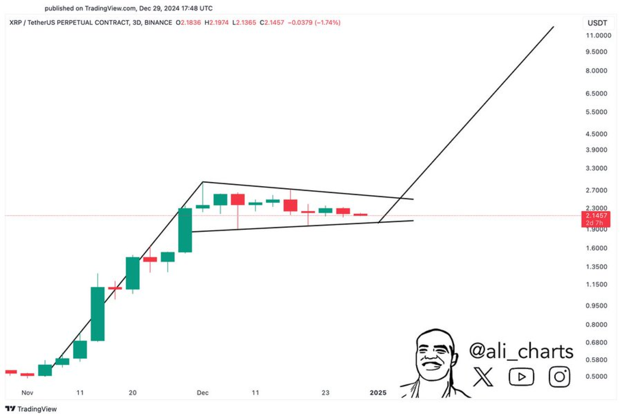 This Chart Pattern Indicates XRP Could Hit 11 by 2025 Ripple Price