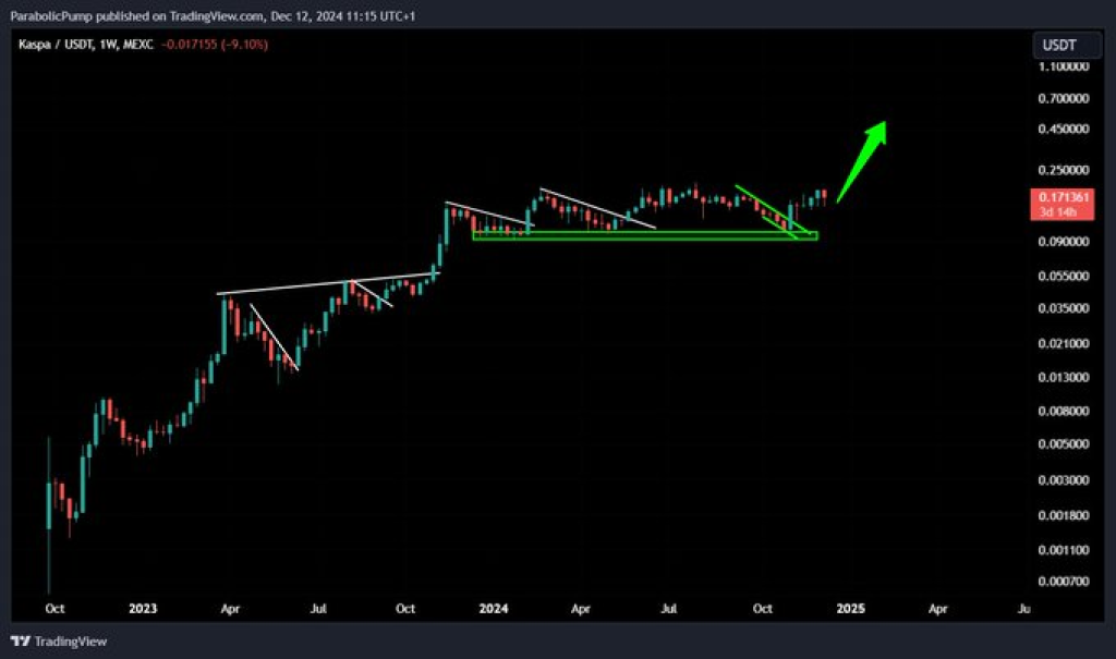 Is Kaspa (KAS) on the Verge of a Breakout? Analyst Spotlights Crucial Chart Pattern