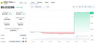 WXT Token Rises 101% in 24 Hours, Surpassing $0.0333 Amid WEEX Exchange Expansion
