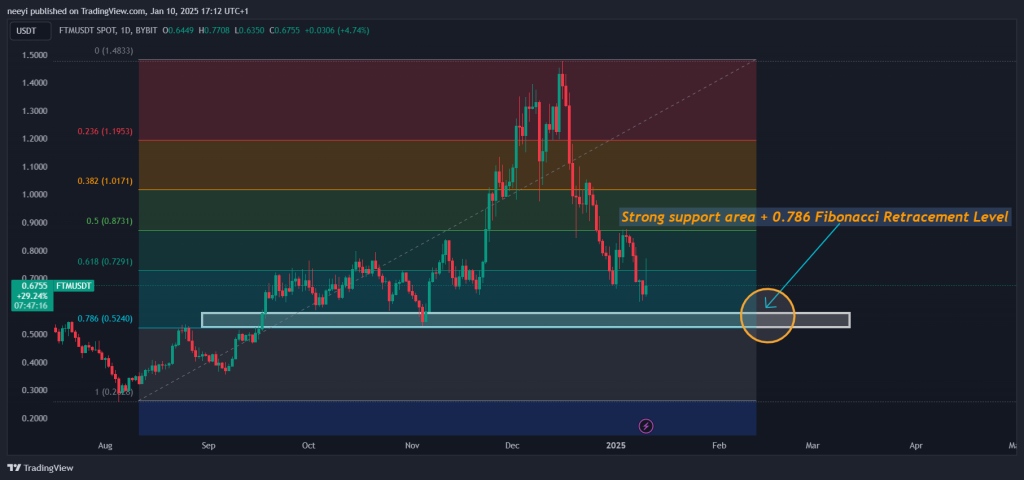 Fantom (FTM) Price Could See Major Decline If This Last Key Support Breaks