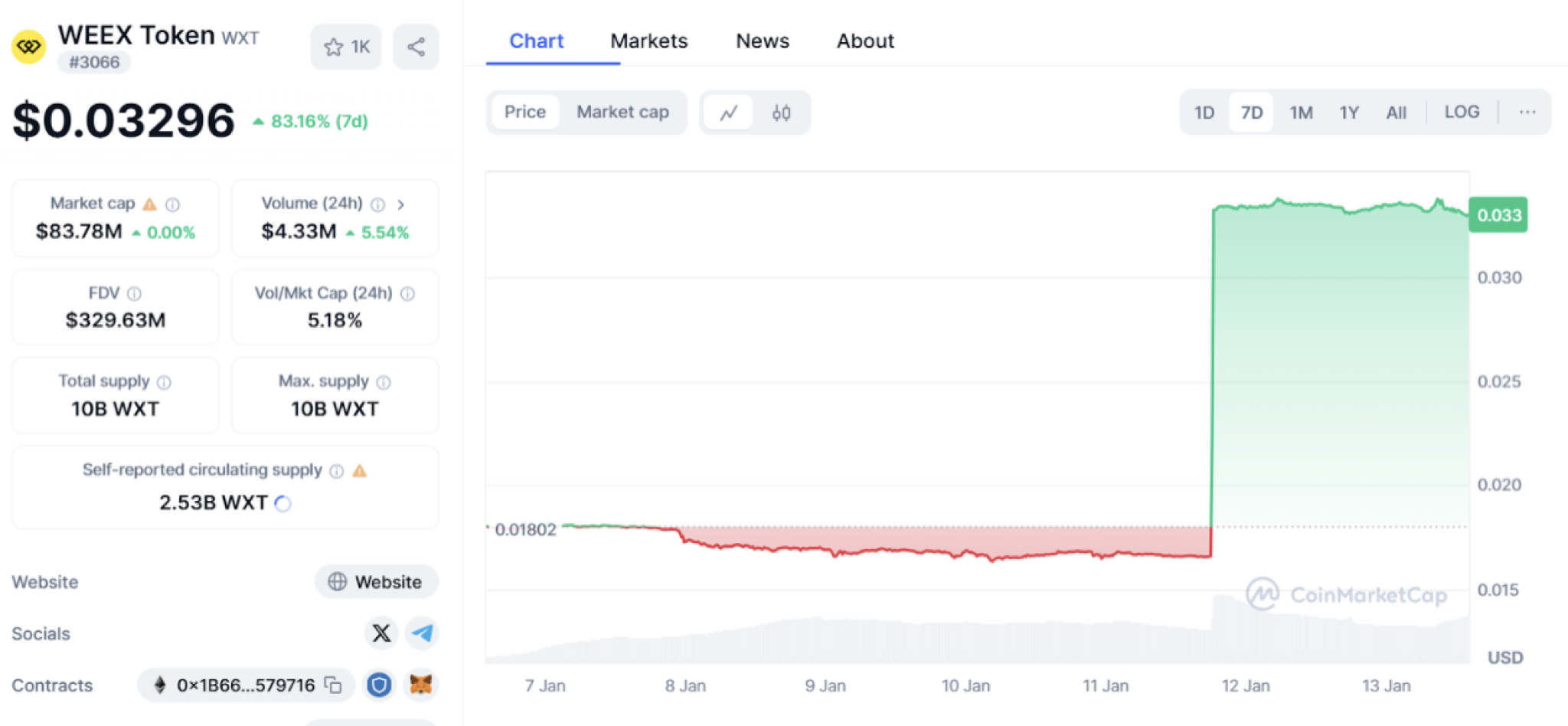 WXT Price Skyrockets 101% in 24 Hours Setting a New Record for WEEX ...