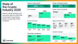 Coining 2024 ‘A Year Of Onboarding’, Sumsub Report Predicts 2025 To Intensify Crypto Infrastructure Needs