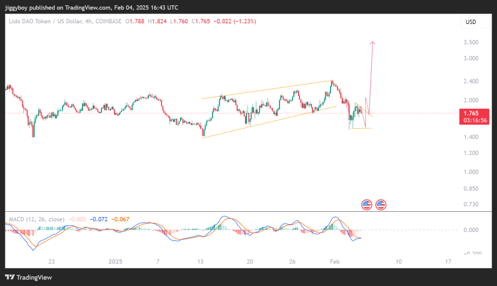 Whale Activity Could Signal a Lido DAO (LDO) Price Surge – Here’s What to Watch