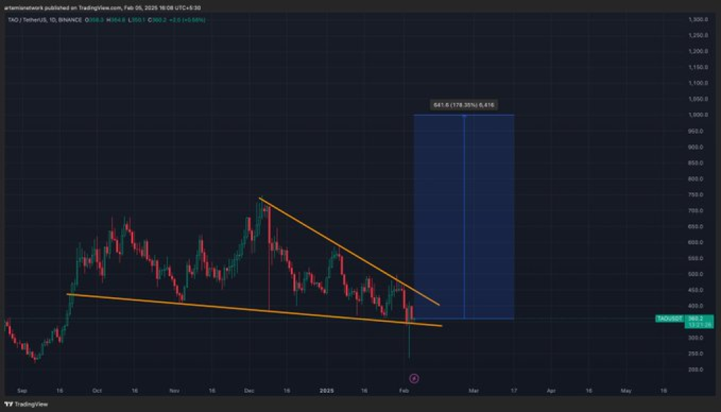 Elite Analyst Predicts Bittensor (TAO) Price Could Hit Four Digits Soon – Here’s Why