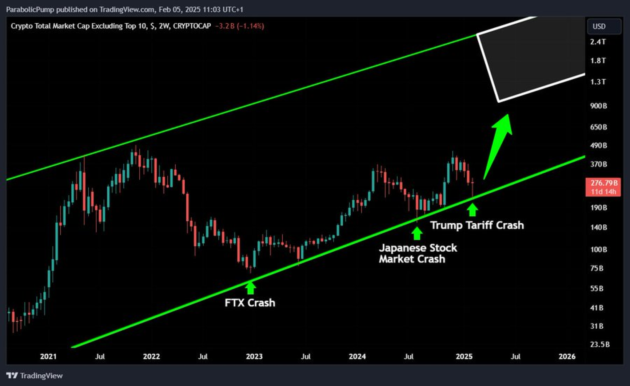 Is Bitcoin (BTC) Price Bottom Finally In Following the Biggest Crash in ...