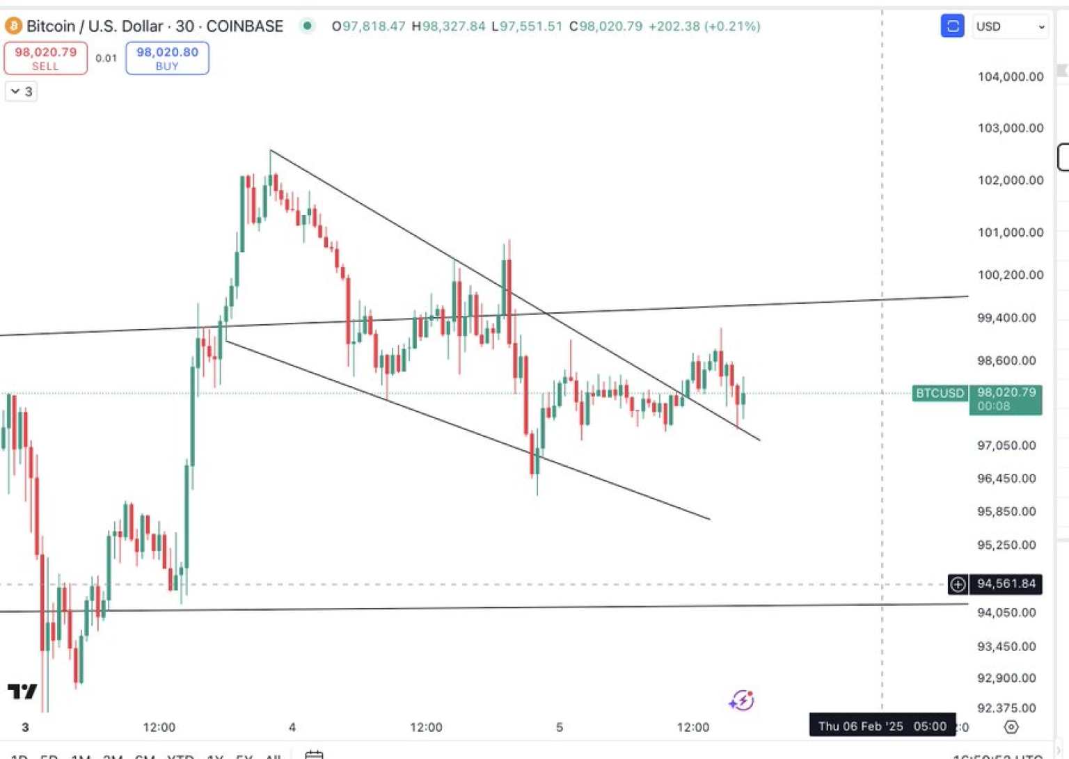 Is Bitcoin (BTC) Price Bottom Finally In Following the Biggest Crash in ...