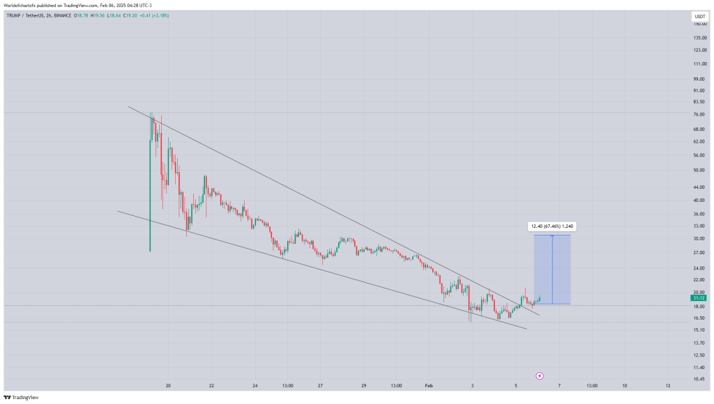 TRUMP Meme Coin Could Be Ready to Rally Again Following Successful Correction