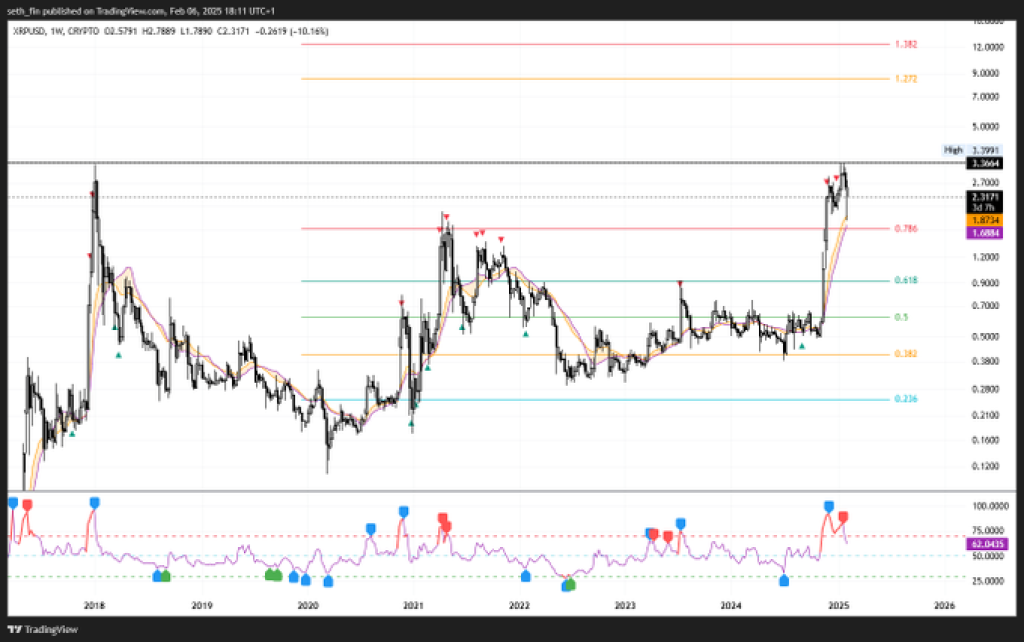 Could XRP Price Break Its ATH Soon? Here’s What the Chart Says