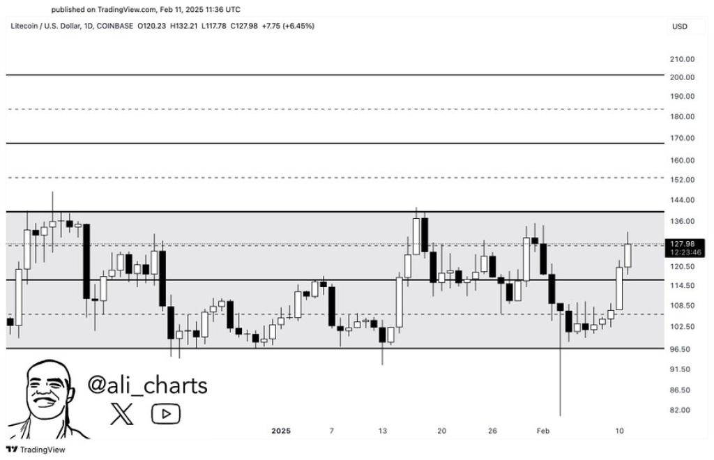 Litecoin Price Gaining Momentum: But Here’s The Condition for Sustained Rally