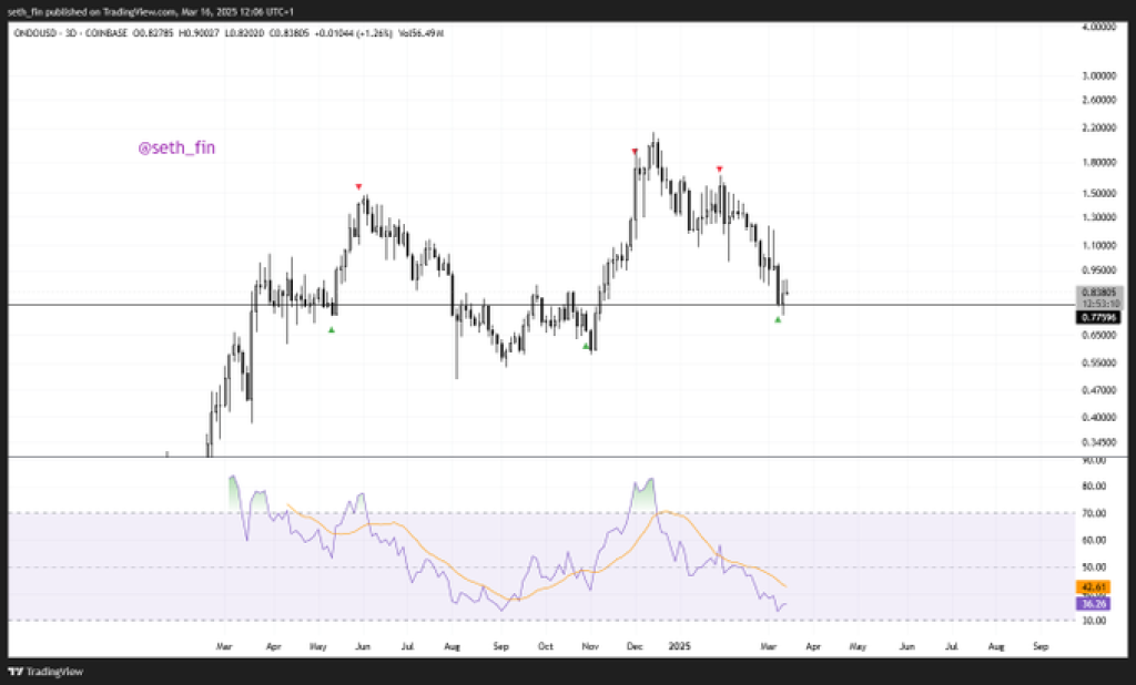 ONDO Price Action Mirrors Past Bottoms – Is a Trend Reversal Coming?