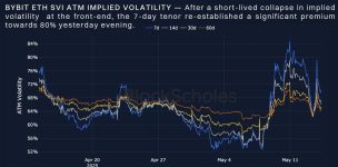 ETH on the Rise: Bybit x Block Scholes Report Reveals Optimistic Market Signals