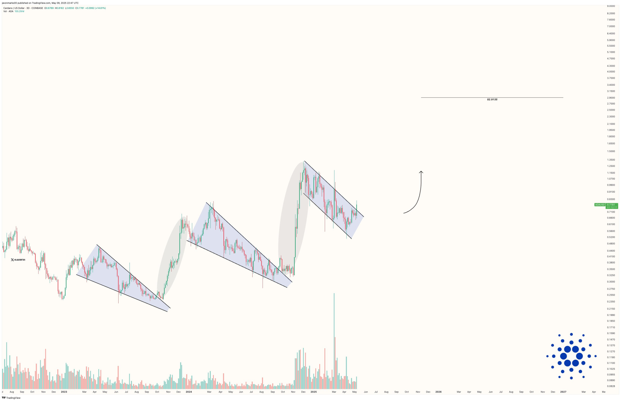 Analyst Predicts Cardano Price Could Soar to $2.90 as Classic ADA Chart ...