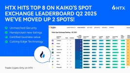 HTX Jumps Two Spots to #8 in Kaiko’s Q2 Exchange Ranking