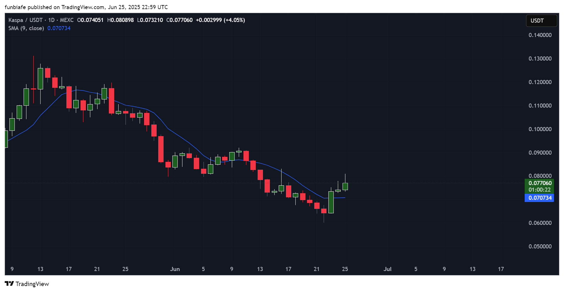 “Kaspa (KAS) Skyrockets: Insider Forecast for June 26 – Don’t Miss” “Kaspa (KAS) Skyrockets: Insider Forecast for June 26 – Don’t Miss”