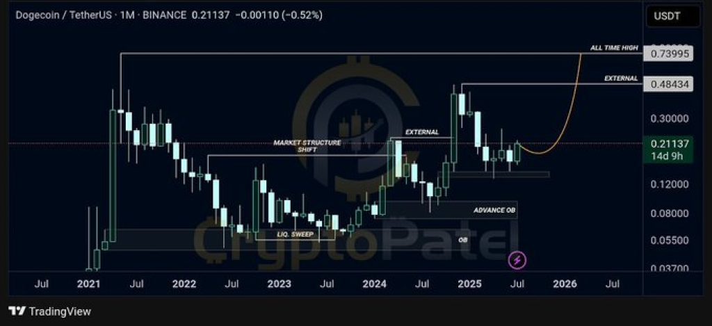 🟨"Dogecoin: segnali di rialzo e potenziale breakout"